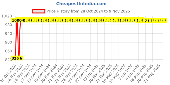moglix.com Kozdiko 21 inch 12V &a; 24V Spot Beam CREE LED Offroad Light Bar for Toyota New Fortuner 2021-Present kozdiko Price History Graph from 28 Oct 2024 to 7 Nov 2025