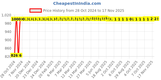 moglix.com Kozdiko 21 inch 12V &a; 24V Spot Beam CREE LED Offroad Light Bar for Toyota Prius kozdiko Price History Graph from 28 Oct 2024 to 17 Nov 2025