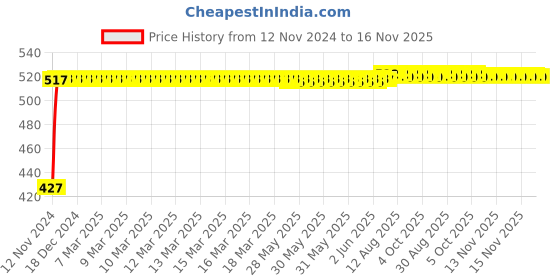 moglix.com Kozdiko 2Pcs Car Grey Meal Tray Dining Set for Chevrolet Sail kozdiko Price History Graph from 12 Nov 2024 to 16 Nov 2025