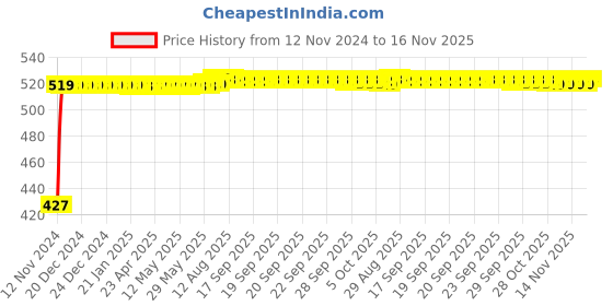 moglix.com Kozdiko 2Pcs Car Grey Meal Tray Dining Set for Chevrolet Spark kozdiko Price History Graph from 12 Nov 2024 to 14 Nov 2025