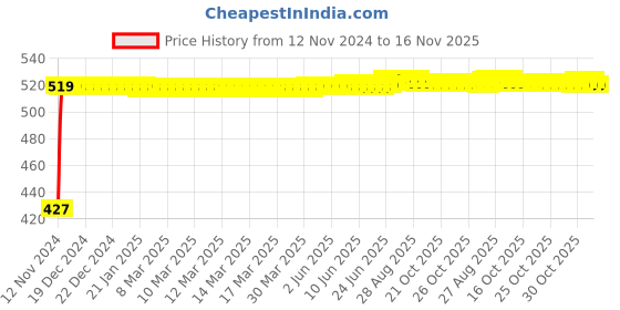 moglix.com Kozdiko 2Pcs Car Grey Meal Tray Dining Set for Ford EcoSport kozdiko Price History Graph from 12 Nov 2024 to 15 Nov 2025