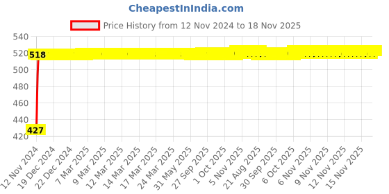 moglix.com Kozdiko 2Pcs Car Grey Meal Tray Dining Set for Hyundai Santro kozdiko Price History Graph from 12 Nov 2024 to 17 Nov 2025