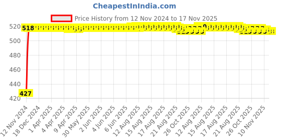 moglix.com Kozdiko 2Pcs Car Grey Meal Tray Dining Set for Mahindra Xylo kozdiko Price History Graph from 12 Nov 2024 to 17 Nov 2025