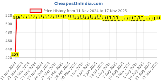 moglix.com Kozdiko 2Pcs Car Grey Meal Tray Dining Set for Maruti Omni kozdiko Price History Graph from 11 Nov 2024 to 16 Nov 2025