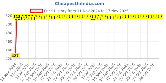 moglix.com Kozdiko 2Pcs Car Grey Meal Tray Dining Set for Maruti Suzuki Alto K10 kozdiko Price History Graph from 11 Nov 2024 to 17 Nov 2025