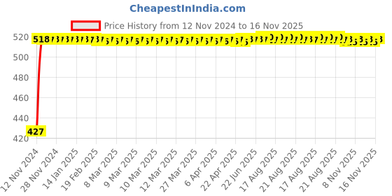 moglix.com Kozdiko 2Pcs Car Grey Meal Tray Dining Set for Maruti Suzuki Versa kozdiko Price History Graph from 12 Nov 2024 to 16 Nov 2025