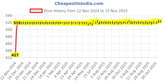 moglix.com Kozdiko 2Pcs Car Grey Meal Tray Dining Set for Maruti Suzuki Wagon R Model kozdiko Price History Graph from 12 Nov 2024 to 15 Nov 2025
