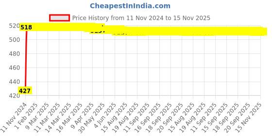 moglix.com Kozdiko 2Pcs Car Grey Meal Tray Dining Set for Maruti Suzuki WagonR Stingray kozdiko Price History Graph from 11 Nov 2024 to 15 Nov 2025