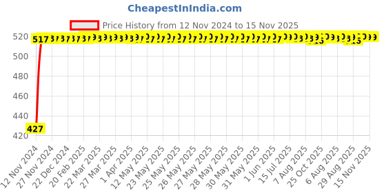 moglix.com Kozdiko 2Pcs Car Grey Meal Tray Dining Set for Tata Indica kozdiko Price History Graph from 12 Nov 2024 to 15 Nov 2025