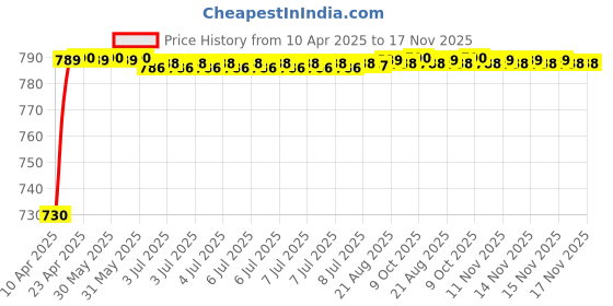 moglix.com Kozdiko 3 Pcs 3D Beige Car Floor Mat Set for Honda Amaze, koz_28240 kozdiko Price History Graph from 10 Apr 2025 to 17 Nov 2025
