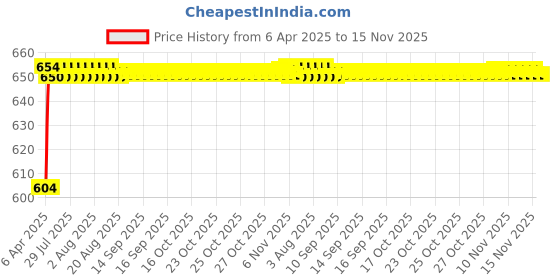 moglix.com Kozdiko 3 Pcs 3D Beige Car Floor Mat Set for Hyundai i20 Old 2008-2013, koz_41514 kozdiko Price History Graph from 6 Apr 2025 to 15 Nov 2025
