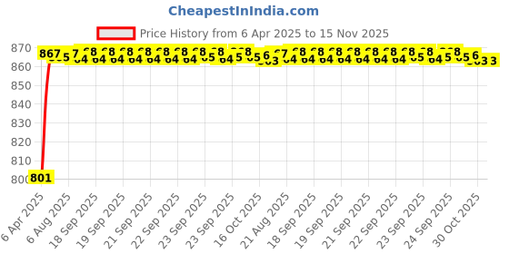 moglix.com Kozdiko 3 Pcs 3D Beige Car Floor Mat Set for Maruti Suzuki Celerio, koz_24652 kozdiko Price History Graph from 6 Apr 2025 to 15 Nov 2025
