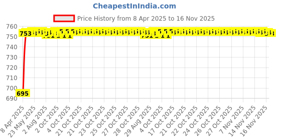 moglix.com Kozdiko 3 Pcs 3D Beige Car Floor Mat Set for Maruti Suzuki Celerio X, koz_40331 kozdiko Price History Graph from 8 Apr 2025 to 16 Nov 2025