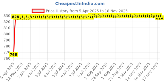 moglix.com Kozdiko 3 Pcs 3D Beige Car Foot Mat Set for Hyundai Creta, koz_38695 kozdiko Price History Graph from 5 Apr 2025 to 17 Nov 2025