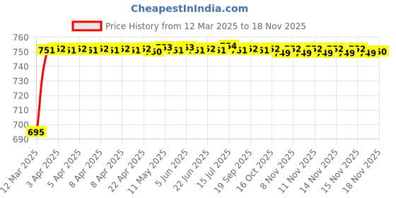 moglix.com Kozdiko 3 Pcs 3D Beige Car Foot Mat Set for Maruti Suzuki Celerio, koz_68056 kozdiko Price History Graph from 12 Mar 2025 to 17 Nov 2025