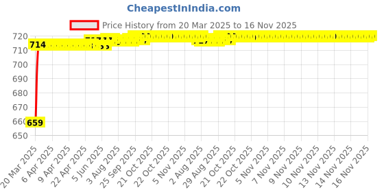 moglix.com Kozdiko 3 Pcs 3D Beige Car Foot Mat Set for Maruti Suzuki S Cross, koz_68027 kozdiko Price History Graph from 20 Mar 2025 to 16 Nov 2025