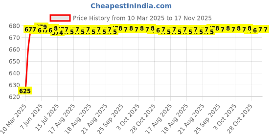 moglix.com Kozdiko 3 Pcs 3D Black Car Floor Mat Set for Hyundai Verna NextGen New 2017 Black -Set of 3 Piece, koz_23474 kozdiko Price History Graph from 10 Mar 2025 to 16 Nov 2025