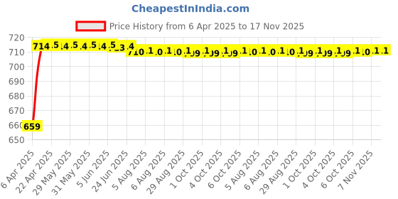 moglix.com Kozdiko 3 Pcs 3D Black Car Foot Mat Set for Honda Amaze, koz_68017 kozdiko Price History Graph from 6 Apr 2025 to 17 Nov 2025