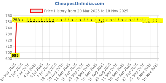moglix.com Kozdiko 3 Pcs 3D Black Car Foot Mat Set for Hyundai Creta, koz_11658 kozdiko Price History Graph from 20 Mar 2025 to 16 Nov 2025
