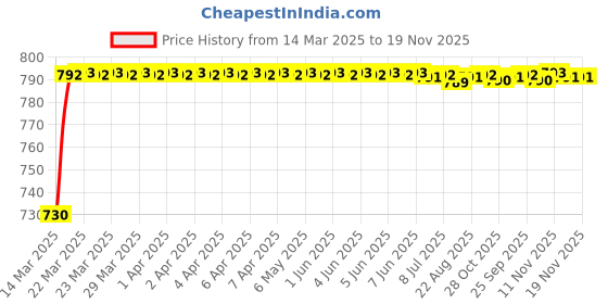 moglix.com Kozdiko 3 Pcs 3D Black Car Foot Mat Set for Maruti Suzuki Baleno, koz_20989 kozdiko Price History Graph from 14 Mar 2025 to 18 Nov 2025