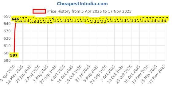moglix.com Kozdiko 3 Pcs 3D Black Car Foot Mat Set for Maruti Suzuki Ciaz, koz_67997 kozdiko Price History Graph from 5 Apr 2025 to 17 Nov 2025