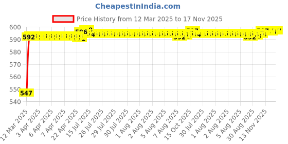 moglix.com Kozdiko 3 Pcs 3D Black Car Foot Mat Set for Maruti Suzuki Nexa Baleno, koz_16666 kozdiko Price History Graph from 12 Mar 2025 to 17 Nov 2025
