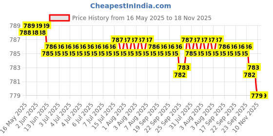 moglix.com Kozdiko 3 Pcs 3D Black Car Foot Mat Set for Maruti Suzuki Old Dzire, koz_68022 kozdiko Price History Graph from 16 May 2025 to 18 Nov 2025