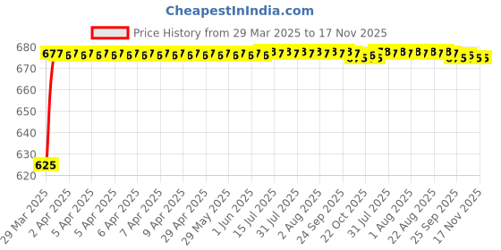 moglix.com Kozdiko 3 Pcs 3D Black Car Foot Mat Set for Maruti Suzuki Swift Dzire 2017-Present, koz_40137 kozdiko Price History Graph from 29 Mar 2025 to 17 Nov 2025