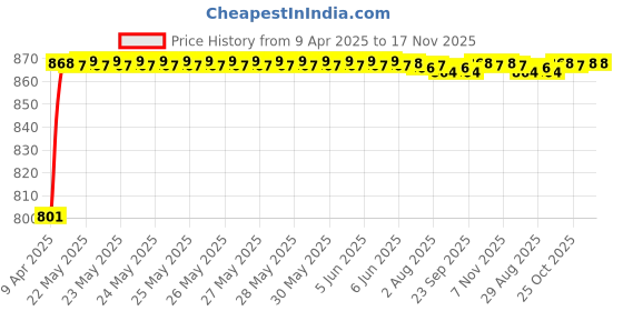 moglix.com Kozdiko 3 Pcs 4D Black Car Foot Mat Set for Fiat Linea, koz_37783 kozdiko Price History Graph from 9 Apr 2025 to 17 Nov 2025