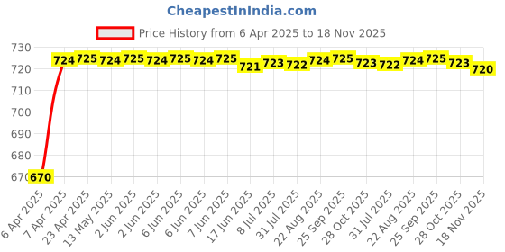 moglix.com Kozdiko 3 Pcs 4D Black Car Foot Mat Set for Hyundai i10 Grand, koz_29398 kozdiko Price History Graph from 6 Apr 2025 to 18 Nov 2025