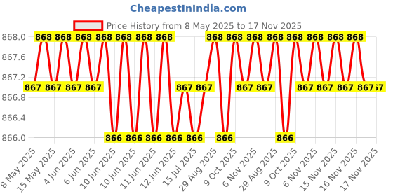 moglix.com Kozdiko 3 Pcs 4D Black Car Foot Mat Set for Hyundai i20 Active, koz_41498 kozdiko Price History Graph from 8 May 2025 to 16 Nov 2025