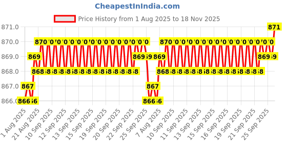 moglix.com Kozdiko 3 Pcs 4D Black Car Foot Mat Set for Hyundai Santro, koz_23461 kozdiko Price History Graph from 1 Aug 2025 to 18 Nov 2025