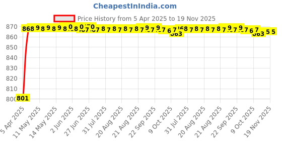 moglix.com Kozdiko 3 Pcs 4D Black Car Foot Mat Set for Mahindra TUV 300, koz_41231 kozdiko Price History Graph from 5 Apr 2025 to 18 Nov 2025