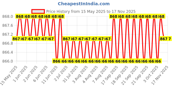 moglix.com Kozdiko 3 Pcs 4D Black Car Foot Mat Set for Maruti Old Swift, koz_37817 kozdiko Price History Graph from 15 May 2025 to 16 Nov 2025