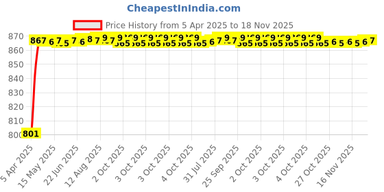 moglix.com Kozdiko 3 Pcs 4D Black Car Foot Mat Set for Maruti WagnoR, koz_37883 kozdiko Price History Graph from 5 Apr 2025 to 17 Nov 2025