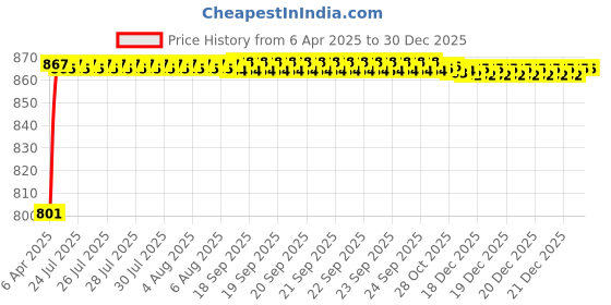 moglix.com Kozdiko 3 Pcs 4D Black Car Foot Mat Set for Volkswagen Polo Exquisite, koz_26774 kozdiko Price History Graph from 6 Apr 2025 to 19 Nov 2025