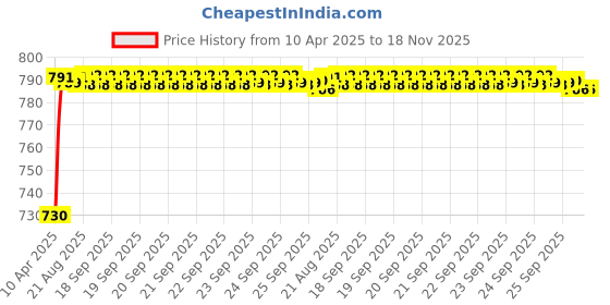 moglix.com Kozdiko 3 Pcs 4D Black Crocodile Finish Car Foot Mat Set for Volkswagen Polo, koz_23133 kozdiko Price History Graph from 10 Apr 2025 to 17 Nov 2025