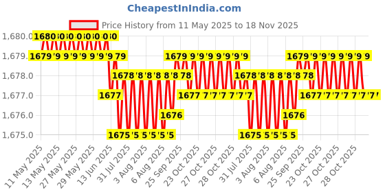 moglix.com Kozdiko 3 Pcs 5D Black Car Foot Mat Set for Hyundai i20 Elite, koz_37747 kozdiko Price History Graph from 11 May 2025 to 18 Nov 2025