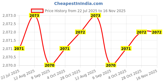 moglix.com Kozdiko 3 Pcs 5D Black Car Foot Mat Set for Mahindra Xuv 500, koz_76899 kozdiko Price History Graph from 22 Jul 2025 to 15 Nov 2025