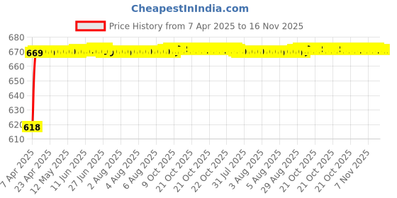 moglix.com Kozdiko 3 Pcs Black Car Foot Mat Set for Hyundai i20 Active kozdiko Price History Graph from 7 Apr 2025 to 16 Nov 2025