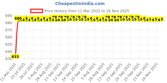 moglix.com Kozdiko 3 Pcs Black Car Foot Mat Set for Maruti Suzuki Vitara Brezza, TPE kozdiko Price History Graph from 11 Mar 2025 to 16 Nov 2025