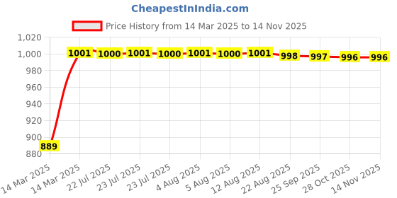 moglix.com Kozdiko 3 Pcs Red Non-Slip Manual Car Pedals Cover Set for Audi A3 Cabriolet kozdiko Price History Graph from 14 Mar 2025 to 13 Nov 2025