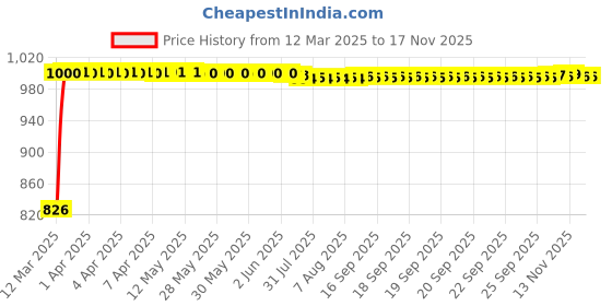 moglix.com Kozdiko 3 Pcs Red Non-Slip Manual Car Pedals Cover Set for Audi A7 kozdiko Price History Graph from 12 Mar 2025 to 16 Nov 2025