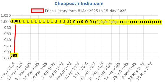 moglix.com Kozdiko 3 Pcs Red Non-Slip Manual Car Pedals Cover Set for Audi R8 kozdiko Price History Graph from 8 Mar 2025 to 15 Nov 2025