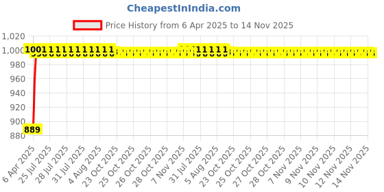 moglix.com Kozdiko 3 Pcs Red Non-Slip Manual Car Pedals Cover Set for Audi RS7 kozdiko Price History Graph from 6 Apr 2025 to 14 Nov 2025