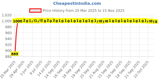 moglix.com Kozdiko 3 Pcs Red Non-Slip Manual Car Pedals Cover Set for BMW 3 Series kozdiko Price History Graph from 20 Mar 2025 to 15 Nov 2025