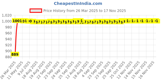 moglix.com Kozdiko 3 Pcs Red Non-Slip Manual Car Pedals Cover Set for BMW X3 kozdiko Price History Graph from 26 Mar 2025 to 17 Nov 2025