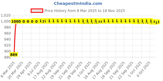 moglix.com Kozdiko 3 Pcs Red Non-Slip Manual Car Pedals Cover Set for Chevrolet Sail UVA kozdiko Price History Graph from 8 Mar 2025 to 18 Nov 2025