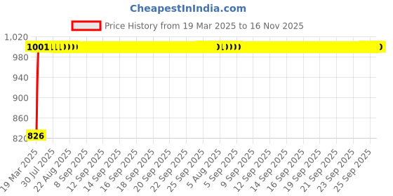 moglix.com Kozdiko 3 Pcs Red Non-Slip Manual Car Pedals Cover Set for Honda BRV kozdiko Price History Graph from 19 Mar 2025 to 16 Nov 2025