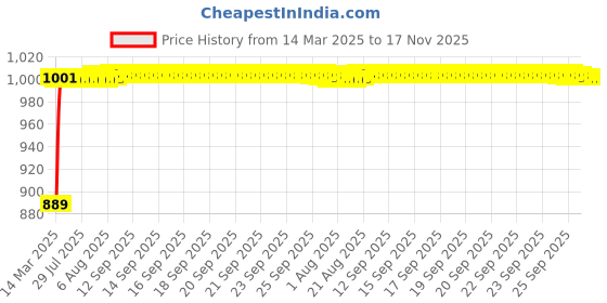 moglix.com Kozdiko 3 Pcs Red Non-Slip Manual Car Pedals Cover Set for Hyundai Alcazar kozdiko Price History Graph from 14 Mar 2025 to 16 Nov 2025